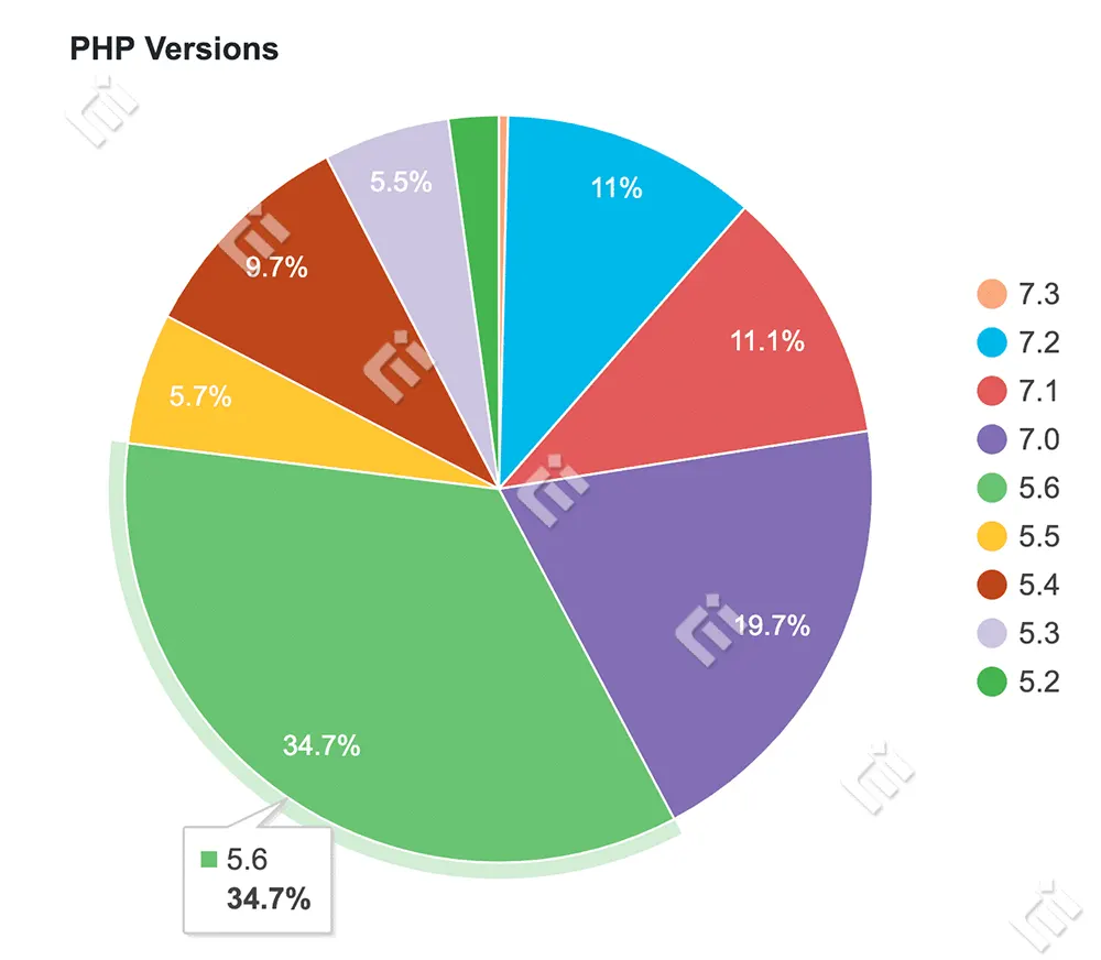 34 درصد از کاربران در حال حاظر از php نسخه 5.6 استفاده می کنند